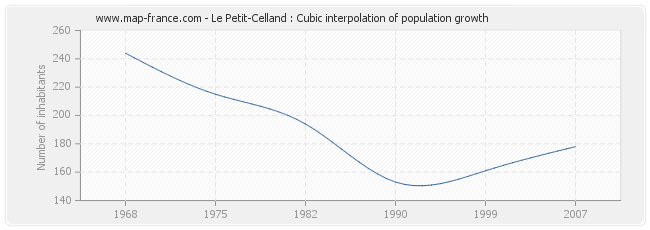 Le Petit-Celland : Cubic interpolation of population growth